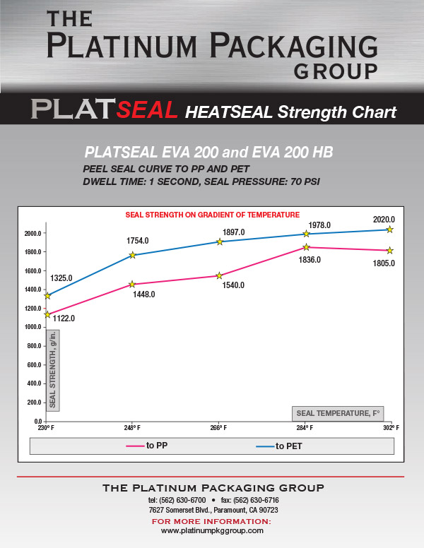 PlatSeal HeatSeal Strength Chart EVA AND HB 1
